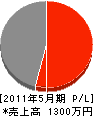 塚田建設 損益計算書 2011年5月期