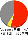 長谷川電気 損益計算書 2012年3月期