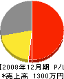藤田建具製作所 損益計算書 2008年12月期
