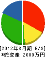 福原土木水道工業所 貸借対照表 2012年3月期