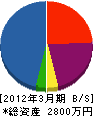 小倉電工 貸借対照表 2012年3月期