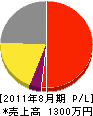 前田組 損益計算書 2011年8月期