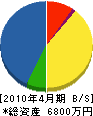 菊永建設 貸借対照表 2010年4月期 菊永建設 貸借対照表 2010年4月期