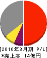 福日機電 損益計算書 2010年3月期