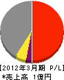 富士プロシステム 損益計算書 2012年3月期
