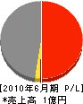 エチクニ 損益計算書 2010年6月期 エチクニ 損益計算書 2010年6月期