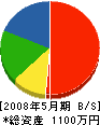 柴田畳店 貸借対照表 2008年5月期
