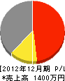 内藤電氣 損益計算書 2012年12月期