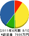 熊田工務店 貸借対照表 2011年4月期