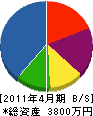 菊地建設 貸借対照表 2011年4月期