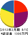 赤岡商会 貸借対照表 2012年2月期