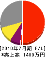 服多組 損益計算書 2010年7月期