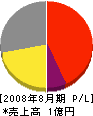 菱田建設 損益計算書 2008年8月期