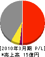 北海道地域暖房 損益計算書 2010年3月期