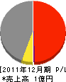 橋本木材店 損益計算書 2011年12月期