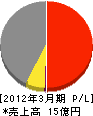 北海道地域暖房 損益計算書 2012年3月期