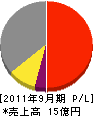 仁田工務店 損益計算書 2011年9月期