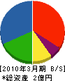 *橋管機工業 貸借対照表 2010年3月期 *橋管機工業 貸借対照表 2010年3月期