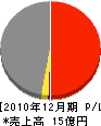 和久田組 損益計算書 2010年12月期