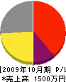 漆畑建設工業 損益計算書 2009年10月期