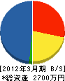 岸和田造園緑化（同） 貸借対照表 2012年3月期