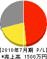 田方電気工事 損益計算書 2010年7月期