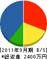 北日本アンダーグラウンド 貸借対照表 2011年9月期