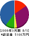 マルサン菅原工務店 貸借対照表 2008年3月期