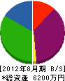 小川プロパン 貸借対照表 2012年8月期