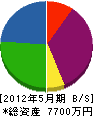 桐田設備工業 貸借対照表 2012年5月期