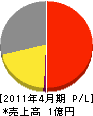 千代田電通 損益計算書 2011年4月期