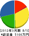 福井商事 貸借対照表 2012年3月期