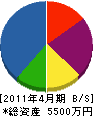 藤川建設 貸借対照表 2011年4月期