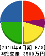 矢ヶ部燃料店 貸借対照表 2010年4月期