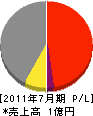 見田興業 損益計算書 2011年7月期