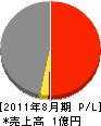 フジシマ建設 損益計算書 2011年8月期