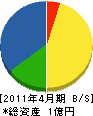 福岡重機センター 貸借対照表 2011年4月期