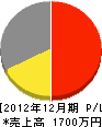 田中土木 損益計算書 2012年12月期