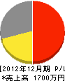 三京電気工事 損益計算書 2012年12月期