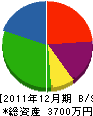 石川建築 貸借対照表 2011年12月期