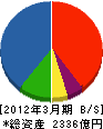 三井住友建設 貸借対照表 2012年3月期