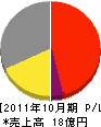 新潟通信機 損益計算書 2011年10月期