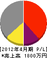 斉藤建具製作所 損益計算書 2012年4月期