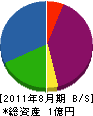 昌電社 貸借対照表 2011年8月期