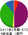 松本建材土木 貸借対照表 2011年5月期