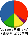奈良建設 貸借対照表 2012年3月期