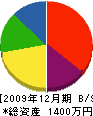 久保田工務店 貸借対照表 2009年12月期
