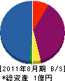 津久司工業 貸借対照表 2011年8月期