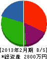 坂祝電気工事 貸借対照表 2013年2月期