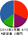 米澤製材所 貸借対照表 2012年2月期